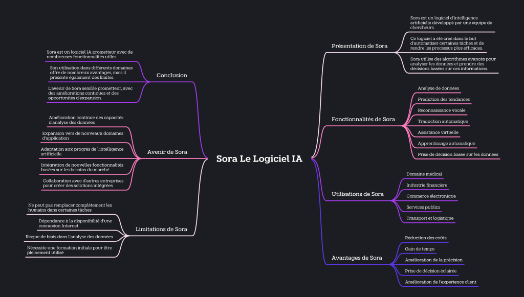 L’attribut alt de cette image est vide, son nom de fichier est Mind-map-Sora-le-logiciel-IA-Baptiste-Cherif-BTS-SIO-1ere-annee-groupe-1-1024x581.png.